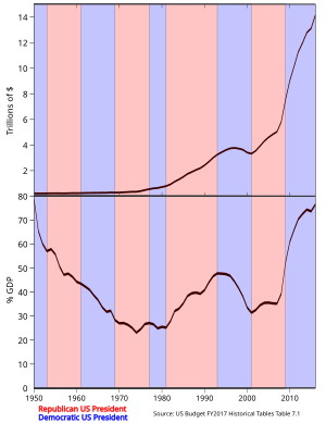 Federal Debt Chart By President