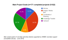 WMDE-Diagramm: die wichtigsten Projektziele der von Jan.–Juni 2015 abgeschlossenen Projekte