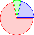 Het aantal succesvolle (groen, 1), ingetrokken (blauw, 3) en onsuccesvolle (rood, 10) desysops op Wikipedia-NL t/m 2 juli 2009