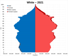 White population in total as a population pyramid in 2021 (in England and Wales) White population pyramid 2021.svg