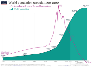 Численность и воспроизводство населения