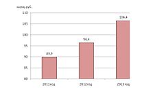 Объём отгружённых товаров собственного производства, выполненных работ, оказанных услуг собственными силами по крупным и средним предприятиям города Ижевска за 2012—2013 гг.
