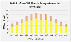2018 Profile of US Electric Energy from Solar