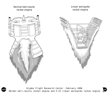 Comparison between the design of a bell-nozzle rocket (left) and an aerospike rocket (right) Aerospikeprinciplediagram.svg