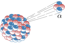 Alpha decay is one type of radioactive decay, in which an atomic nucleus emits an alpha particle, and thereby transforms (or "decays") into an atom with a mass number decreased by 4 and atomic number decreased by 2. Alpha Decay.svg