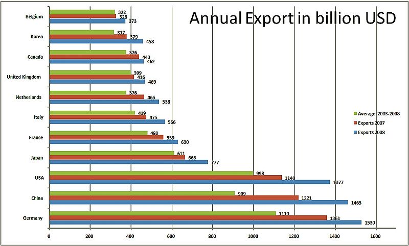 File:Annual Export to 2008.jpg