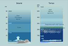 Сравнение атмосфер Титана и Земли