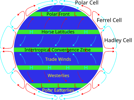 Atmospheric circulation diagram Atmospheric circulation.svg