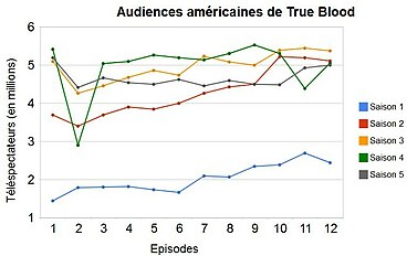 True Blood: Synopsis, Distribution, Production