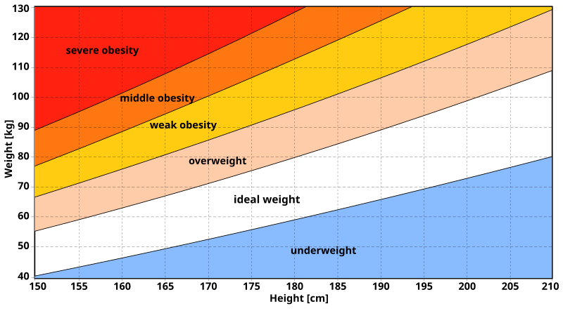 Indice de masse corporelle — Wikipédia