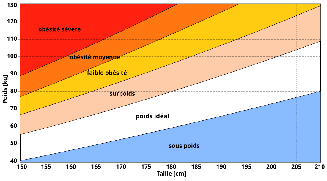 Indice de masse corporelle