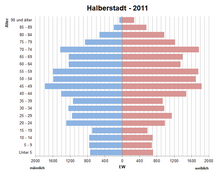 Bevölkerungspyramide für Halberstadt (Datenquelle: Zensus 2011[29])