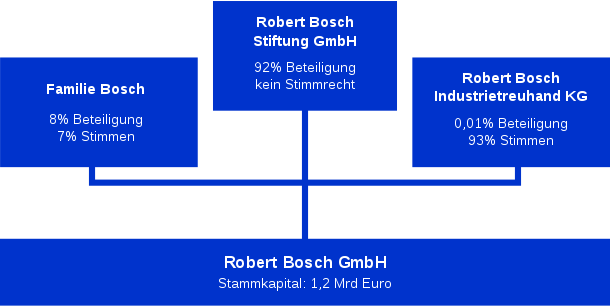 Robert Bosch Gmbh Wikiwand