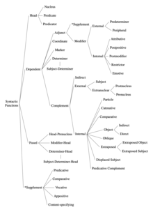 A tree diagram of English functions CGELFunctions.png