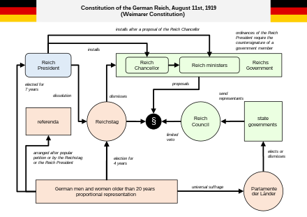 Chart of the definite constitution, the so-called Weimar Constition of 11 August 1919. It replaces the law concerning the provisional Reich power of 10 February 1919.