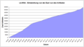 رسم بياني لنمو عدد مقالات ويكيبيديا اللوكسمبرغية منذ إنشائها حتى يوليو 2018