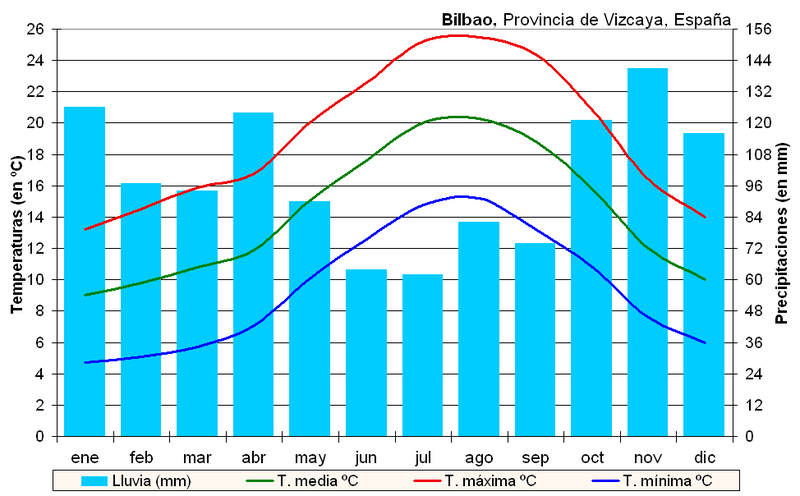 File:Clima Bilbao (España).PNG