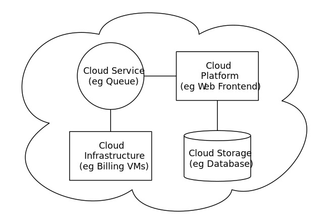Cloud computing sample architecture