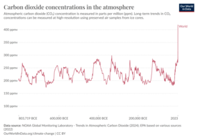 Gráfico interactivo de la concentración de CO2 en la atmósfera.