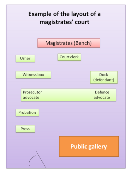 The layout of a typical magistrates' court