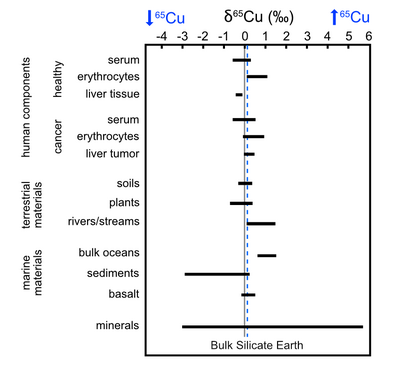 Sampling of natural variations in Cu isotopic compositions of different materials. The d Cu value of bulk silicate Earth is shown as a blue dashed line. Ranges of d Cu values presented here do not necessarily capture global variations in Cu isotopic compositions of the listed materials; rather, they are based on examples reported in the literature (and cited in the main text). Cu isotopic compositions natural variations.png