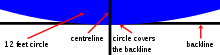 Detail of the curling sheet. The 12-foot circle covers the backline. CurlingHouseAndBackline.svg
