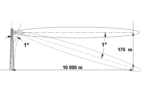 Az erősen irányított antenna dőlésének illusztrációja