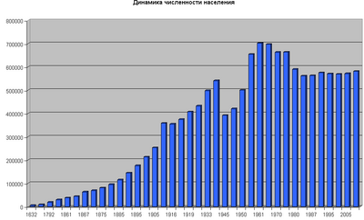 Динамика численности населения