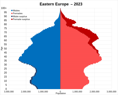 Population pyramid of Eastern Europe in 2023 (UN geoscheme classification)