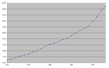 Route kilometers of railroads in the territory of the German Confederation 1850-1873 Eisenbahnkilometer1850ff.PNG