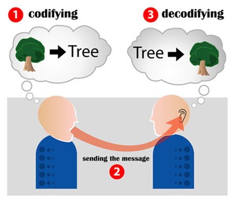 File:Encoding communication.jpg