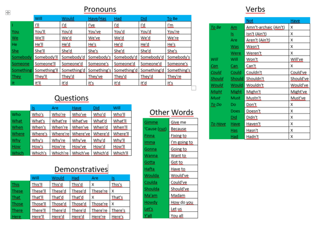 Wikipedia List Of English Contractions Wikipedia