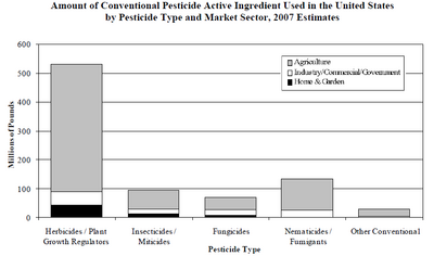 Staafdiagram met het gebruik van herbiciden, insecticiden, fungiciden, ontsmettingsmiddelen en andere pesticiden in de VS Elke balk is onderverdeeld in de segmenten landbouw, industrie en huis & tuin.