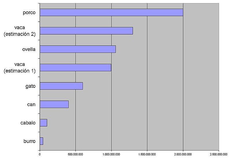 File:Estimacións mundiais de animais domésticos.jpg