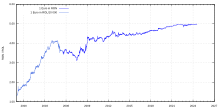 Wechselkurs des Euros zum alten und neuen Leu seit 1999