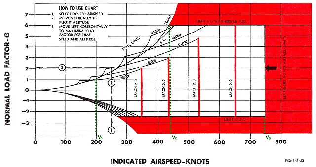 A flight envelope diagram showing VS (stall speed at 1G), VC (corner speed) and VD (dive speed)