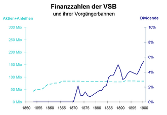 Share capital and fixed bonds (left scale) as well as dividends (right scale) of the VSB ... Finanzzahlen VSB.PNG