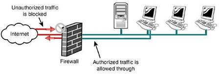 Basic firewall