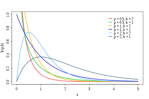 Dichte der Gammaverteilung mit verschiedenen Werten für b und p