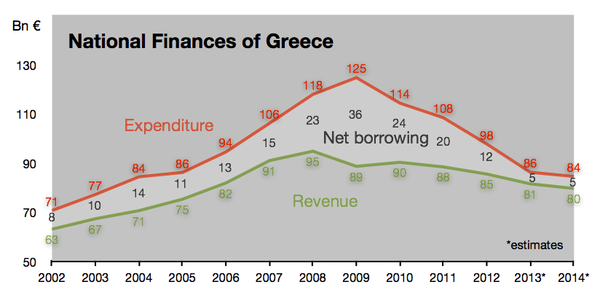 Despite years of draconian austerity measures Greece has failed to reach a balanced budget as public revenues remain low.