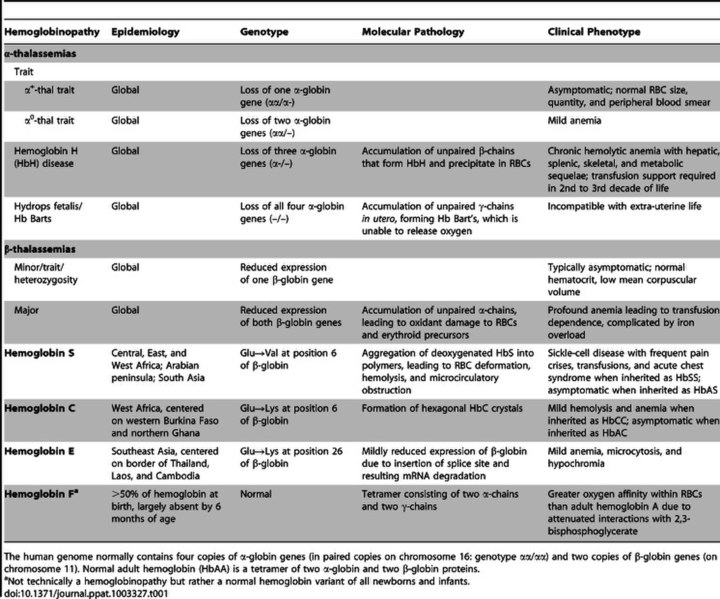 File:Hemoglobinopathies-Slicing-the-Gordian-Knot-of-Plasmodium-falciparum-Malaria-Pathogenesis-ppat.1003327.t001.jpg