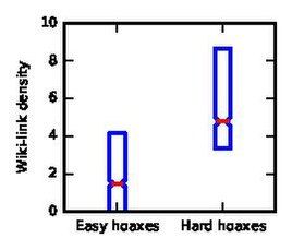 File:Human experiment easy vs hard hoax wiki link density.pdf