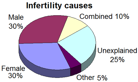 Infertility