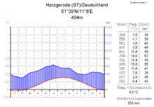 Klimadiagramm von Harzgerode[4]