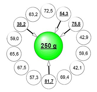 Combination of partial weights with multihead weigher (14 heads), target weight 250g. KombinationMehrkopfwaage.jpg