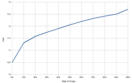 ไฟล์:Lead-acid_voltage_vs_SOC.PNG