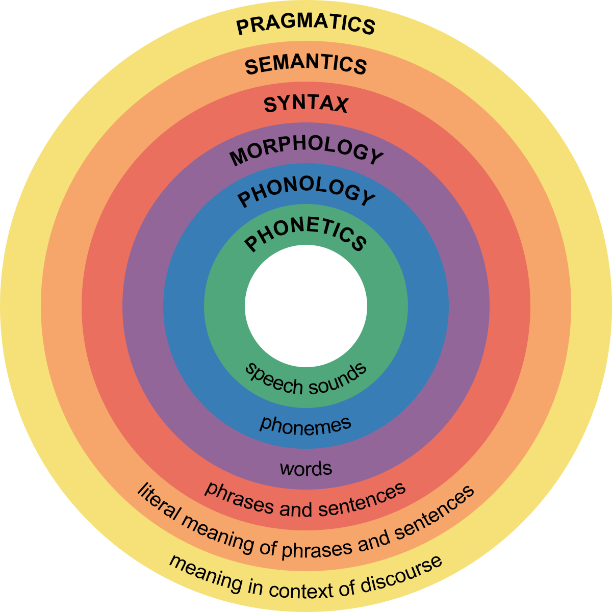 The Intonation Systems of English (Linguistics  