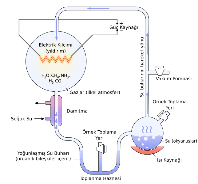 File:Miller-Urey experiment-tr.svg