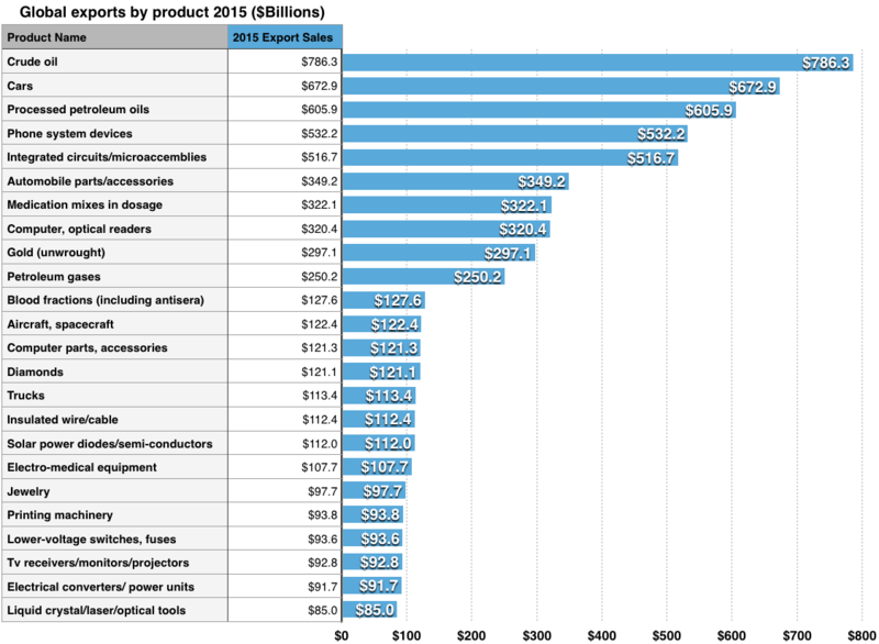 Most traded export products in foreign trade