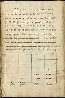 A German manuscript page teaching use of Arabic numerals (Talhoffer Thott, 1459). At this time, knowledge of the numerals was still widely seen as esoteric, and Talhoffer presents them with the Hebrew alphabet and astrology. Ms.Thott.290.2o 150v.jpg